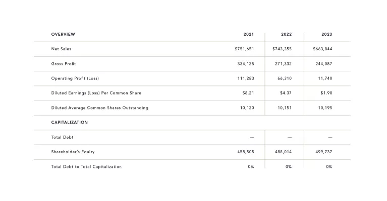 Operating Results Table