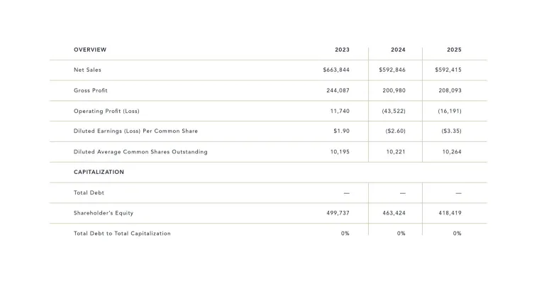 Investor Table
